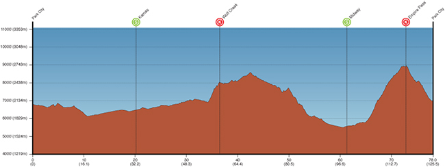 Stage 7 profile